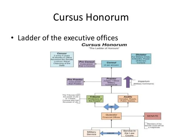 Roman cursus honorum